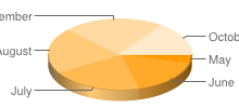 Three dimensional pie chart with May, June, July, August, September and October labels for each segment